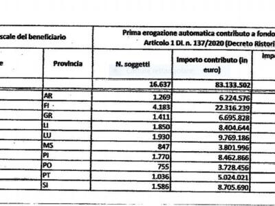 Crisi, Nardi: “In Toscana oltre 83 milioni di aiuti a fondo perduto già arrivati nei conti correnti”